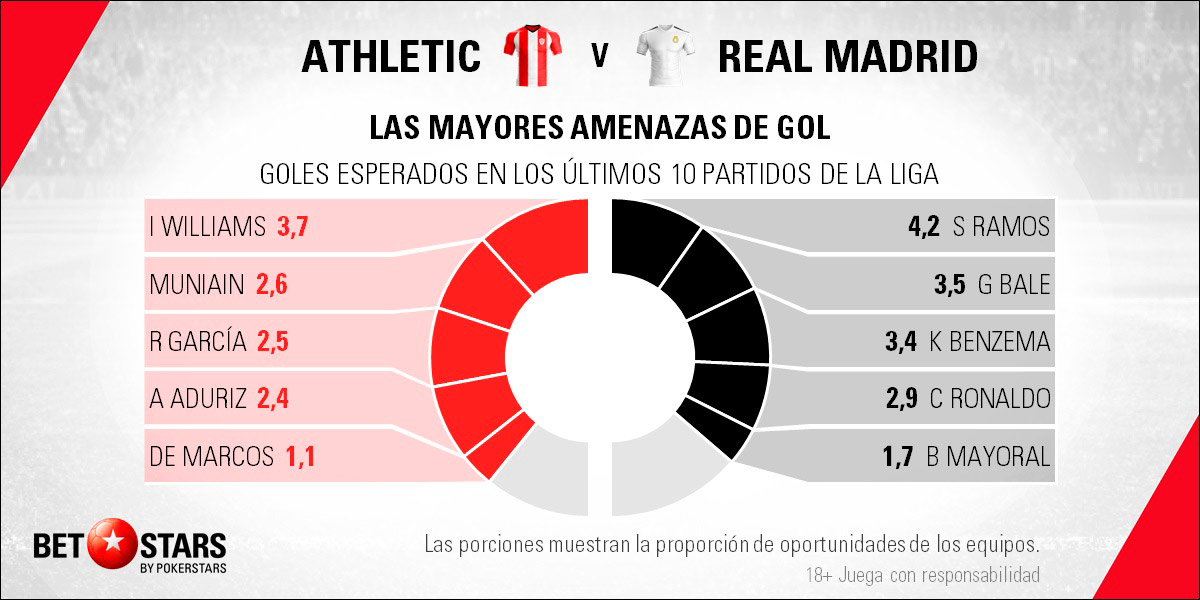 Betstars Athletic Bilbao vs Real Madrid 07 Betstars, Athletic Bilbao vs Real Madrid, pronosticos deportivos, LaLiga, fútbol, Athletic de Bilbao vs Real Madrid Leones y merengues chocan de nuevo en San Mamés, Athletic de Bilbao vs Real Madrid Pronósticos apuestas,